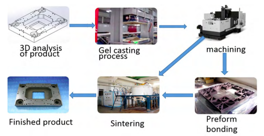 Industrial pattern of silicon carbide ceramic structural parts for photolithography